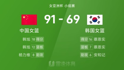 女篮亚洲杯战报：韩旭18分12板，张子宇18分，中国女篮91-69大胜韩国女篮